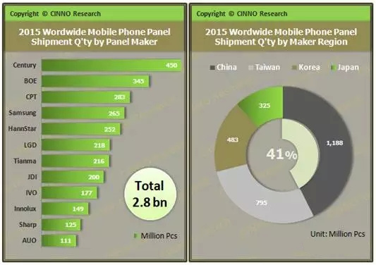 2015年全球智能手机出货量排行榜top10：中国手机品牌囊